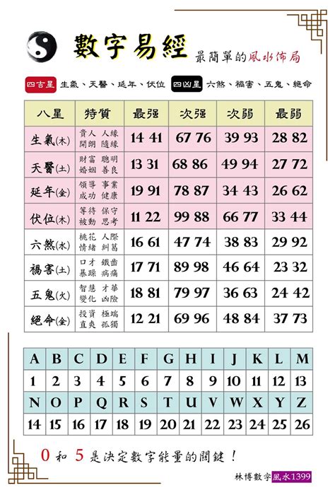 数字风水|數字風水能量表